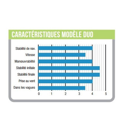 Kayak Tequila GTX Angler duo caractéristiques