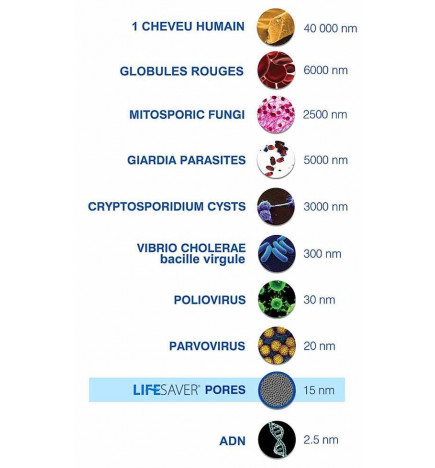 Filtre à eau Jerrycan LifeSaver technologie