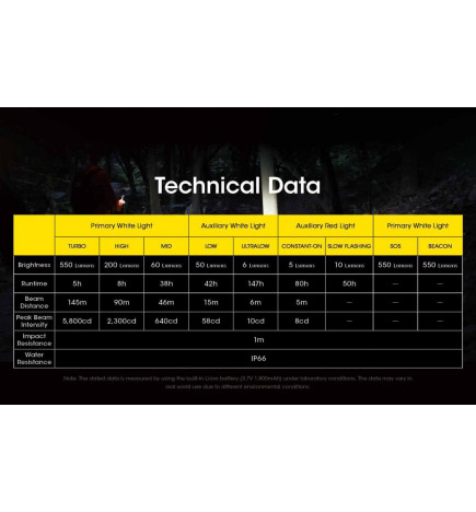 Características del faro Nitecore NU31 550LM