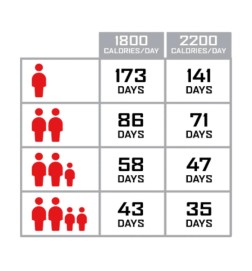 Stock alimentaire d'urgence 150 jours